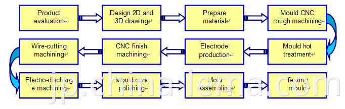 mould designing flow